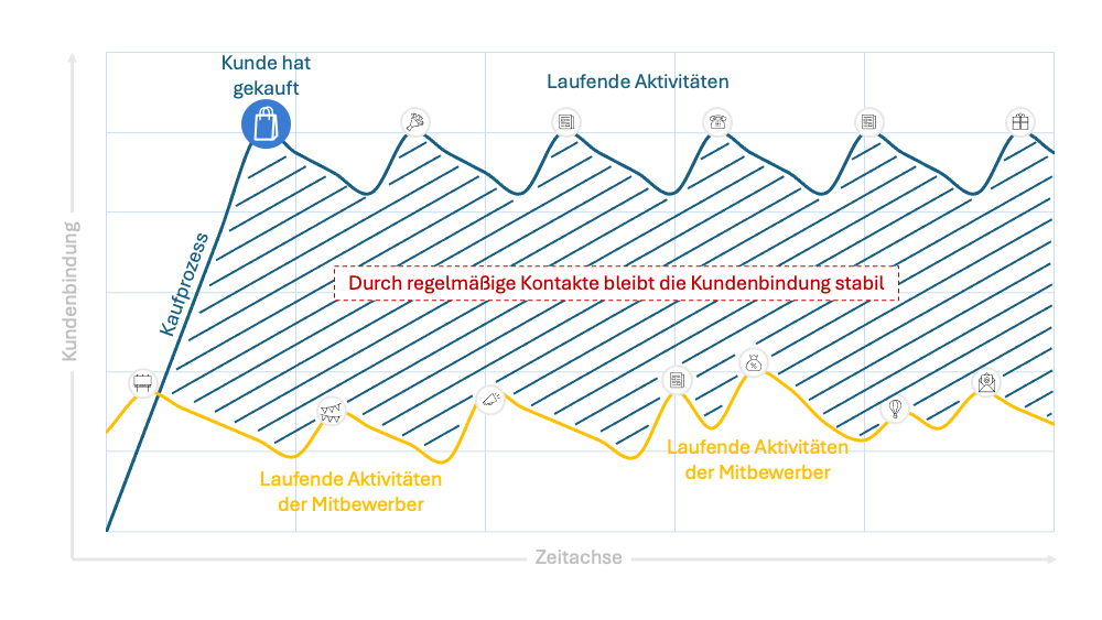 KundenKontaktKonzept (3K) - Der Kunde ist gewonnen - und dann?